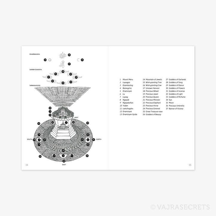 The Mandala Offering of 37 Heaps